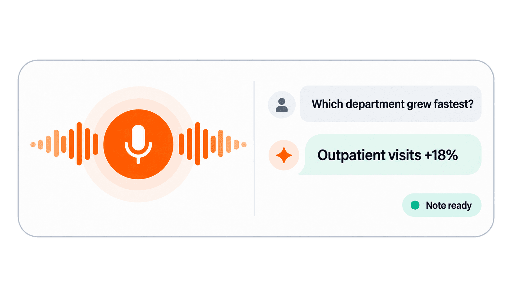 Illustration of AI voice documentation and a facility performance question