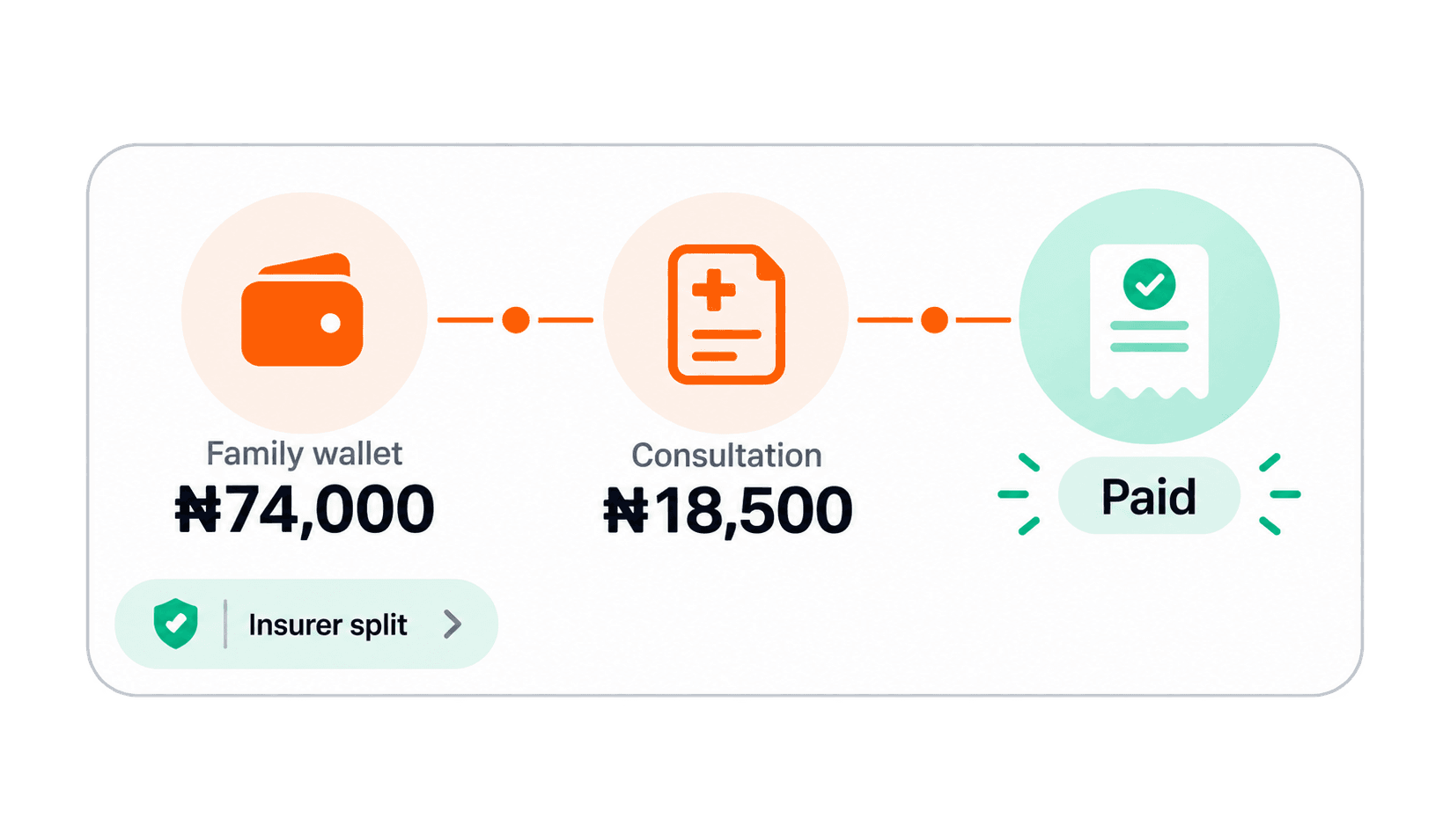 Illustration of a family wallet, service bill, insurer split, and paid receipt