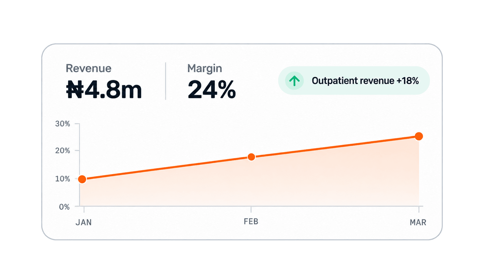 Illustration of facility revenue, margin, and outpatient performance insights
