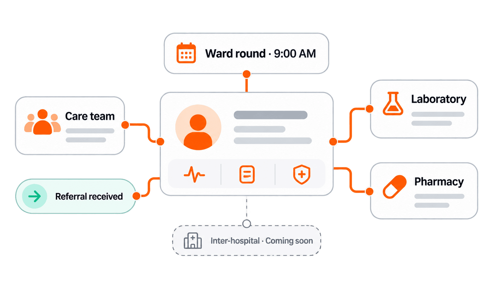 Illustration of a patient connected with care teams, announcements, and referrals